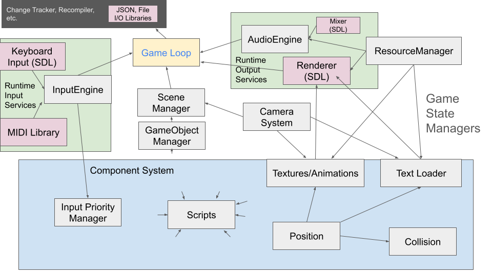 engine architecture